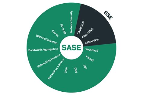 SASE/CET .